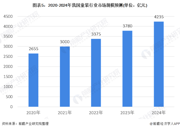 2020年中邦童装行业商场领域及生长前景领会 商场前景仍旧宽广乐鱼电竞(图5)