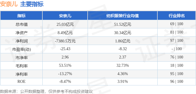股票行情疾报：安奈儿（002875）11月2日主力资金净卖出9162万元乐鱼电竞(图2)