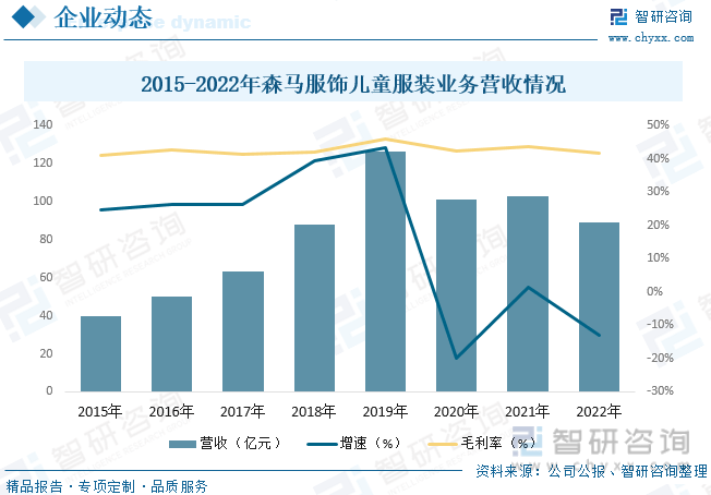 乐鱼电竞干货分享！2023年中邦童装行业商场成长概略及来日投资前景预测解析(图8)