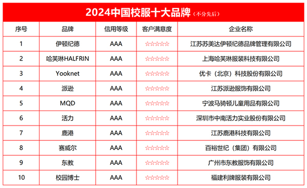乐鱼电竞2024中邦校服十大品牌榜单颁布(图2)